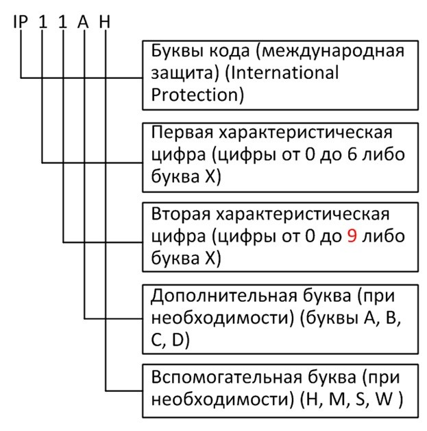 Ip 68 расшифровка степень