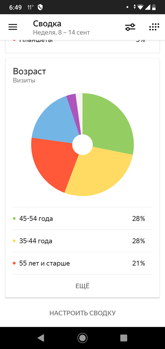 Инвестициями интересуется население 35+