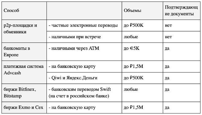 Сравнение способов продажи криптовалют