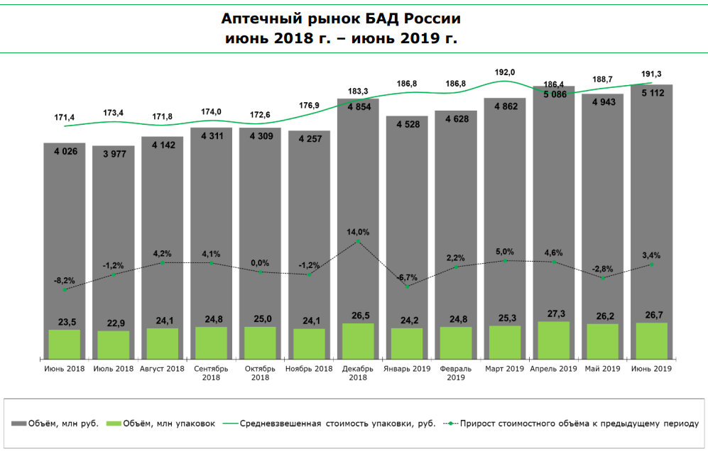Источник: «Ежемесячный розничный аудит фармацевтического рынка РФ» DSM Group.