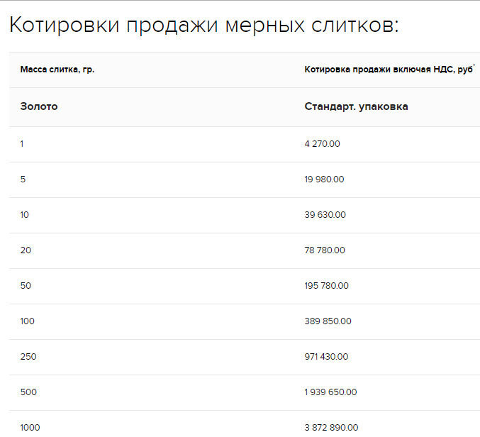 Котировки продажи слитков золота в Россельхозбанке