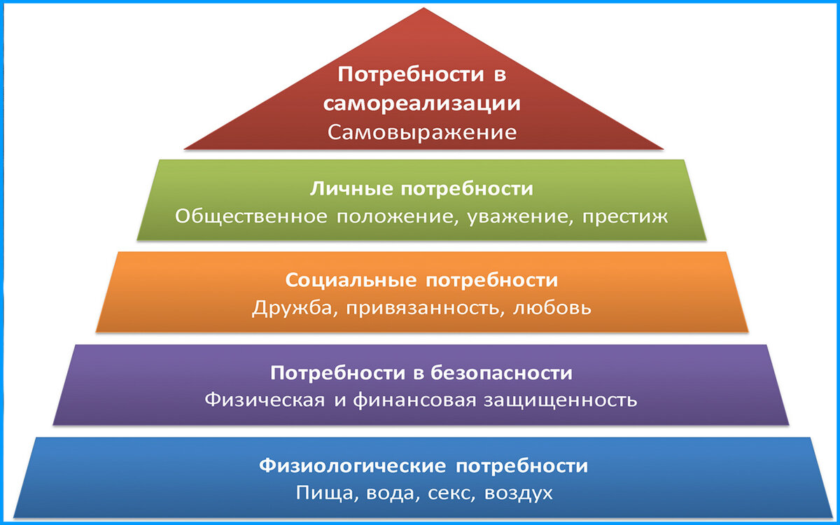 Пирамида Маслоу