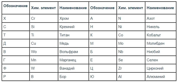 Легирующие элементы
