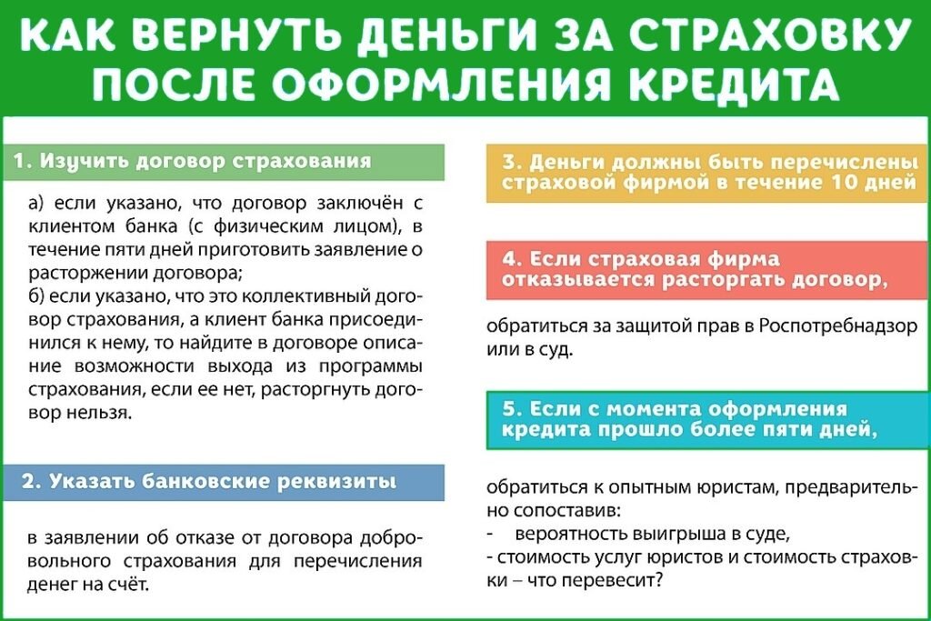 Страховые проценты по кредиту