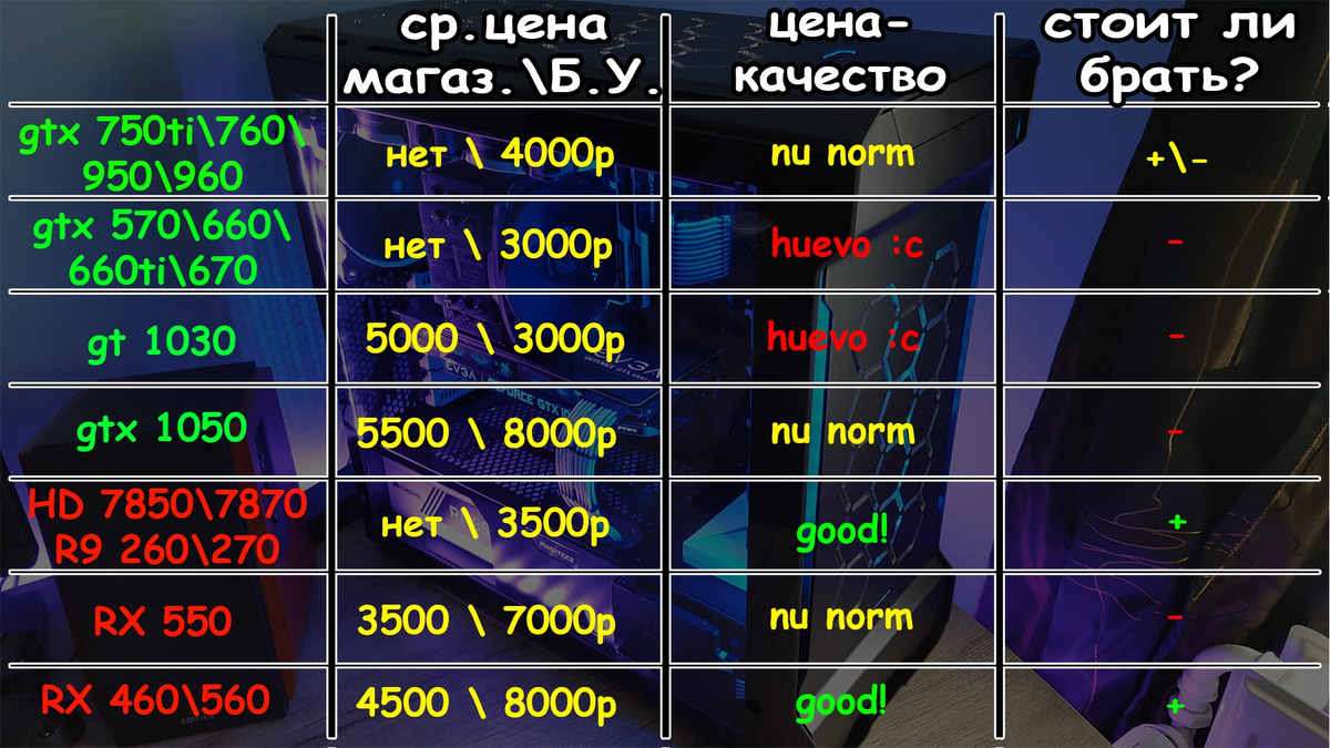 Выбор дешевых видеокарт: кратко