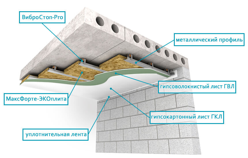 Звукоизоляция стен и потолков