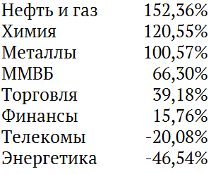 Доходность за пять лет по секторам