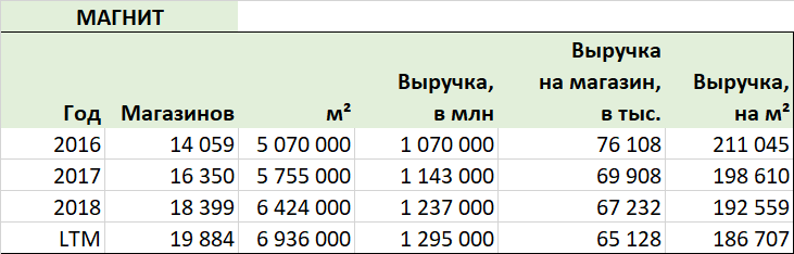 У «Магнита» каждый следующий магазин приносит меньше прибыли