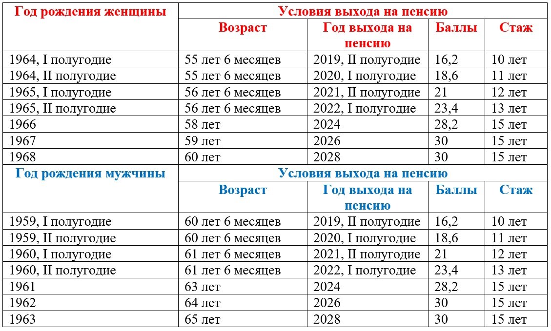 Условия выхода на пенсию с 2019 года