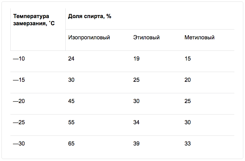 Таблица замерзания спиртового раствора. Изопропиловый спирт температура замерзания водных растворов. Температура замерзания растворов изопропилового спирта. Температура замерзания изопропилового спирта с водой таблица. Изопропиловый спирт разбавление.