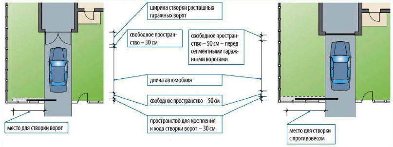 Расположение ворот на участке Удобные въездные ворота Свой Дом Дзен