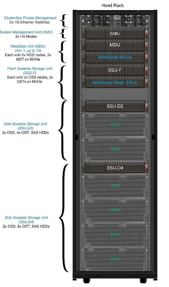 Возможные конфигурации базовой стойки ClusterStor E1000