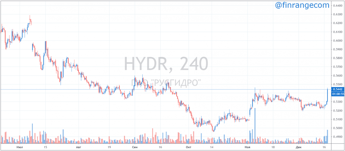 Источник: www.finrange.com; графики: https://ru.tradingview.com/