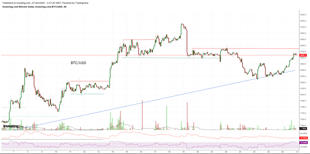 Динамика курса BTC к доллару США (BTC/USD)