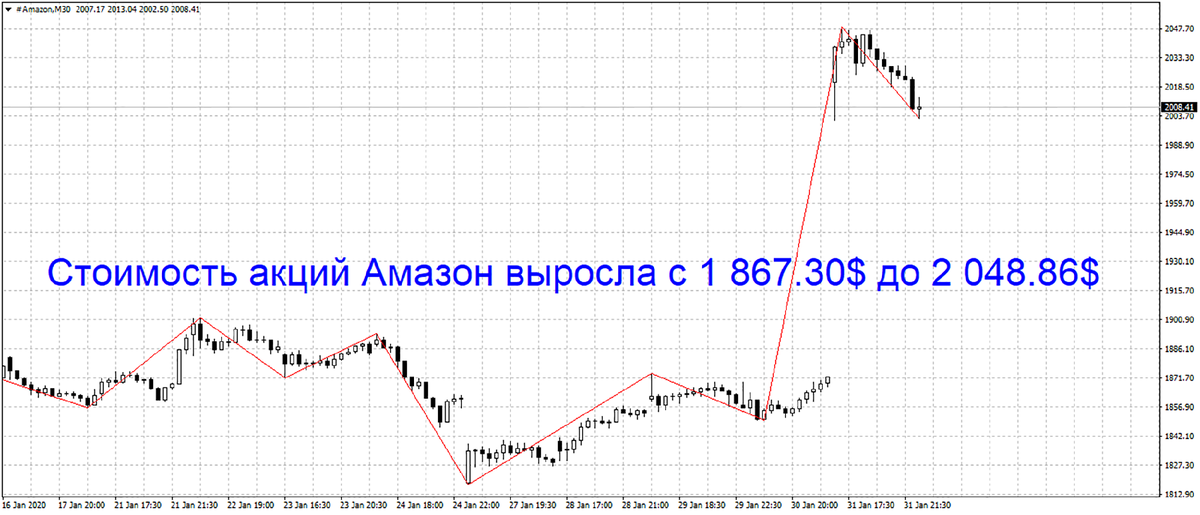 Стоимость акций компании Амазон выросла, получасовой тайм фрейм