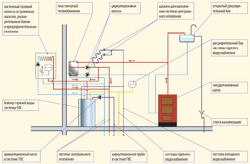 Схемы подключения и обвязка твердотопливного котла отопления