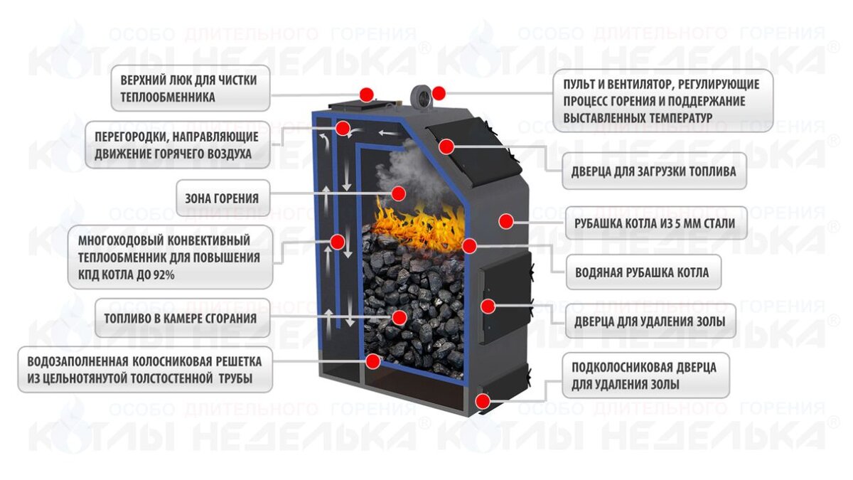 Котлы верхнего и нижнего горения. Преимущества и недостатки | Котлы  Неделька | Дзен