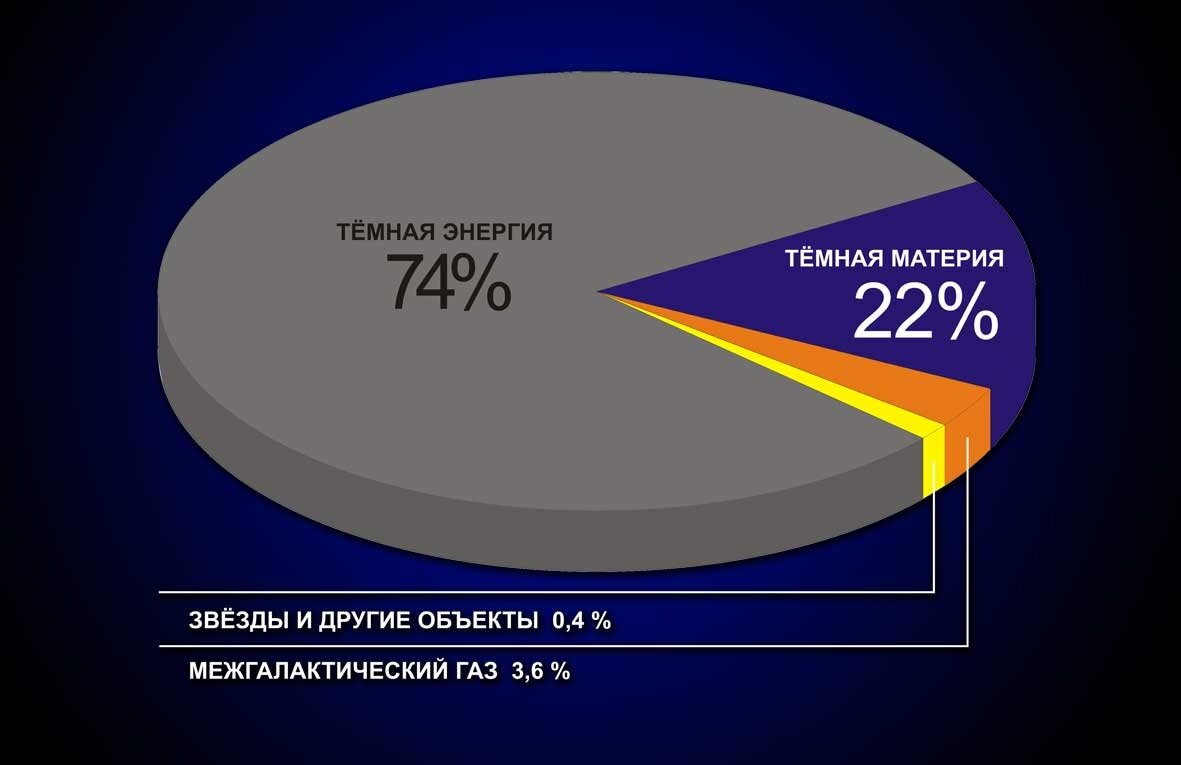 Сколько темней. Из чего состоит Вселенная темная энергия темная материя. Из чего состоит темная материя. Тёмная энергия и материя во Вселенной. Состав темной энергии.