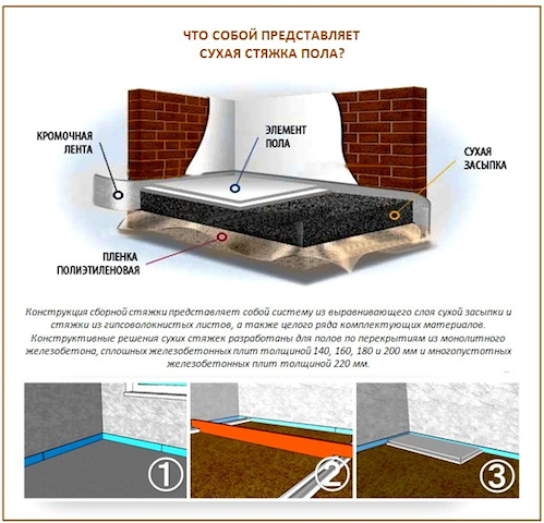 Сухая стяжка пола своими руками - видео как сделать и монтаж