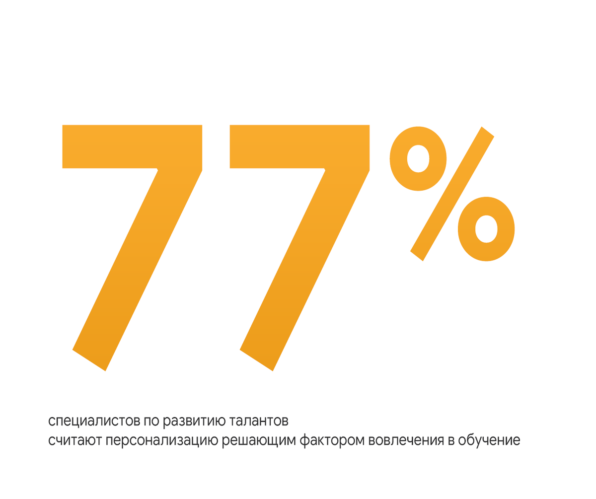 Источник: https://www.hrreview.co.uk/hr-news/supplier-news/77-of-ld-professionals-feel-that-personalised-learning-is-vital-to-employee-engagement/61245