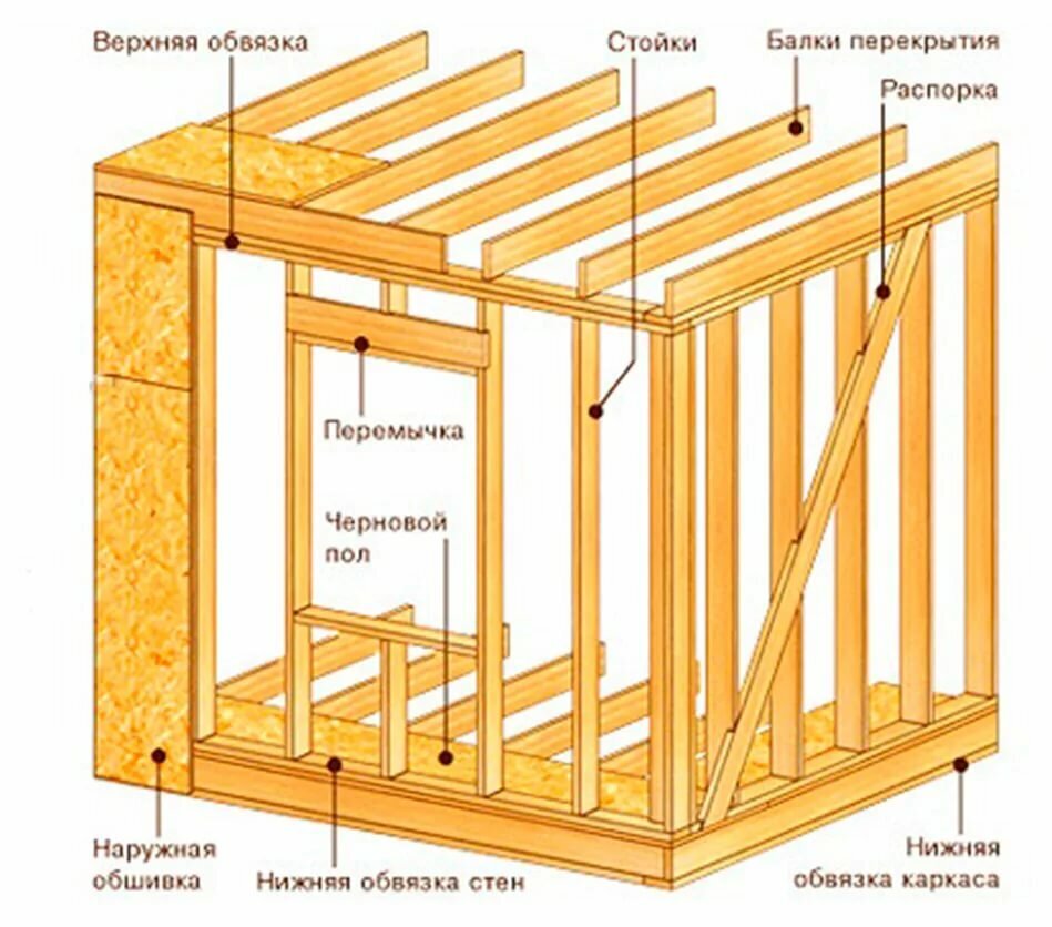 Обвязка каркасного дома — двойная или одинарная