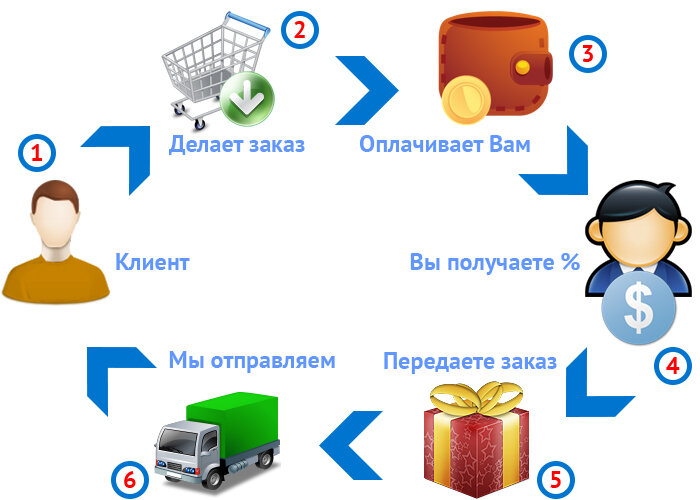 дропшиппинг