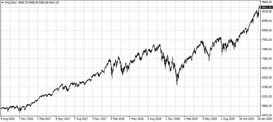 Nasdaq-100 2016-2020