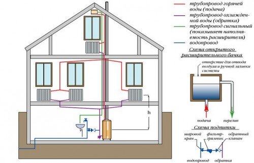 Разводка отопления двухэтажного дома