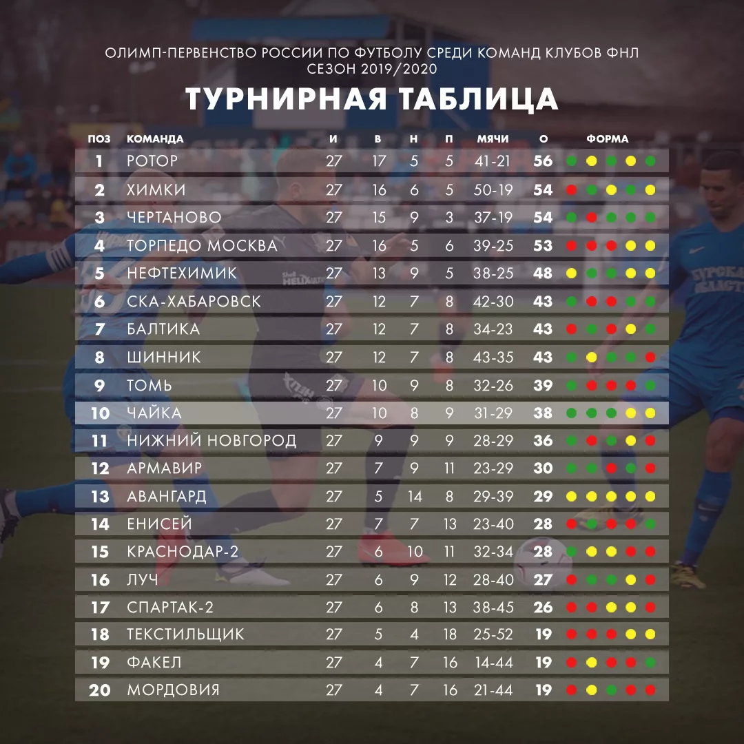 Футбол фнл турнирная таблица и результаты. Чемпионат России по футболу ФНЛ турнирная таблица. ФНЛ 2022-23 турнирная таблица. ФНЛ 2022-23 таблица по футболу. Таблица ФНЛ 18-19