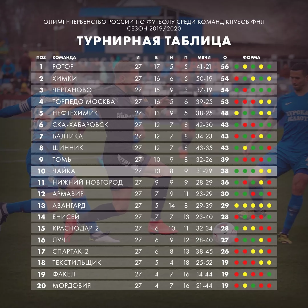 Фнл футбол чемпионат турнирная таблица расписание. Чемпионат России по футболу ФНЛ турнирная таблица. ФНЛ 2022-23 турнирная таблица. ФНЛ 2022-23 таблица по футболу. Таблица ФНЛ 18-19.