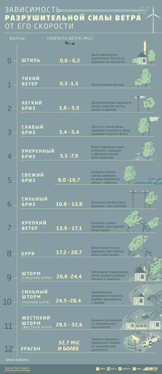 Шкала Бофорта. АиФ.