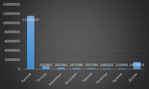 Народы России с численностью более 1 млн человек. Перепись населения 2002 г.