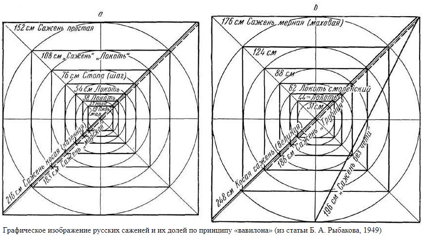 Рыбаков Б. А. Архитектурная математика древнерусских зодчих. 1957