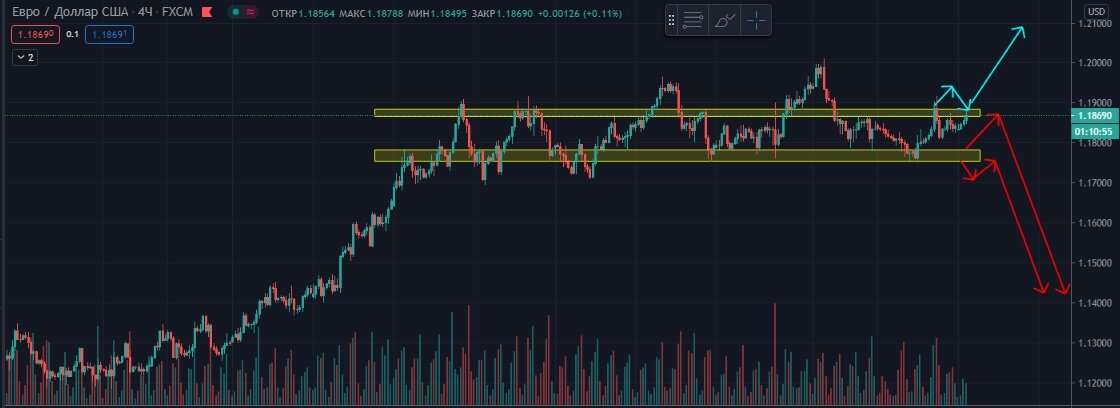 EURUSD 4-часовой график