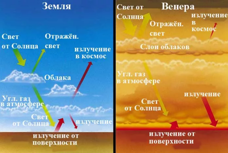 Воздух земля и воздух поверхность. Структура строения атмосферы Венеры. Строение атмосферы планеты Венеры. Слои атмосферы Венеры. Плотность атмосферы Венеры.