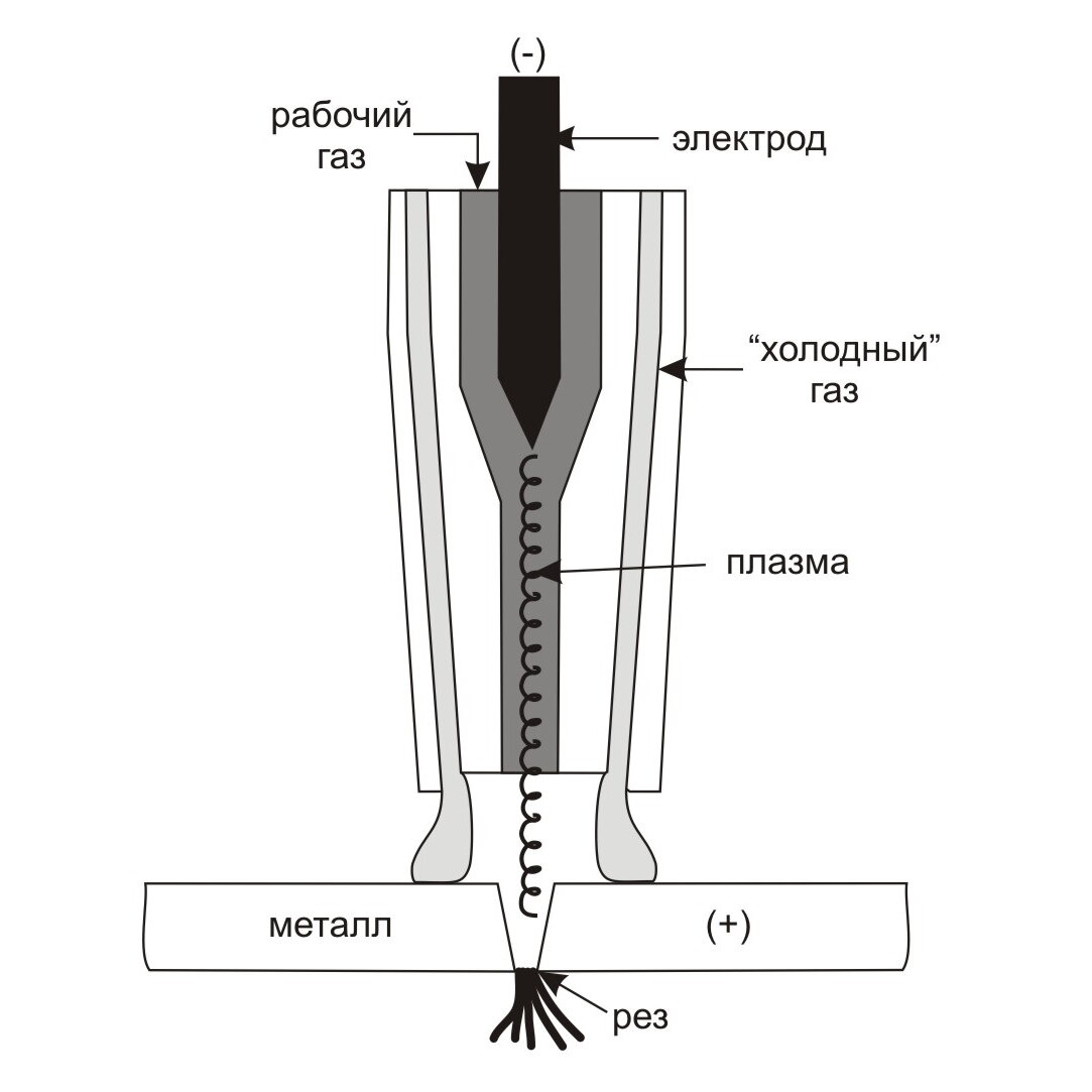 В чем сущность плазменной резки металлов. Плазмотрон для плазменной резки схема. Плазменный резак по металлу схема. Схема воздушно-плазменной резки металла. Принцип работы плазменной резки металла.