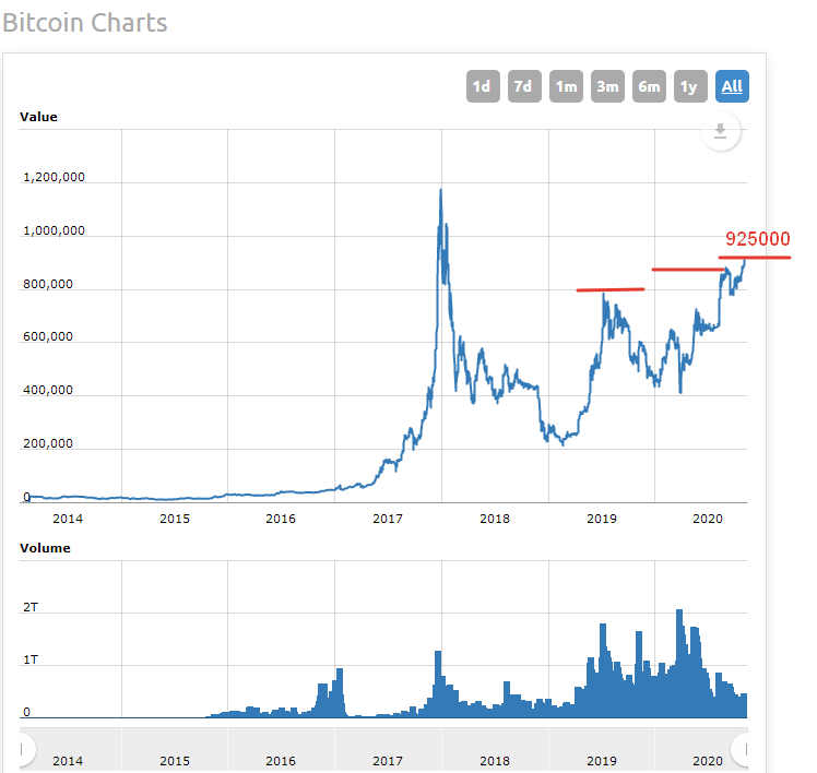 Биткоин в рублях. 1 Биткойн в рублях. Bitcoin в рублях.