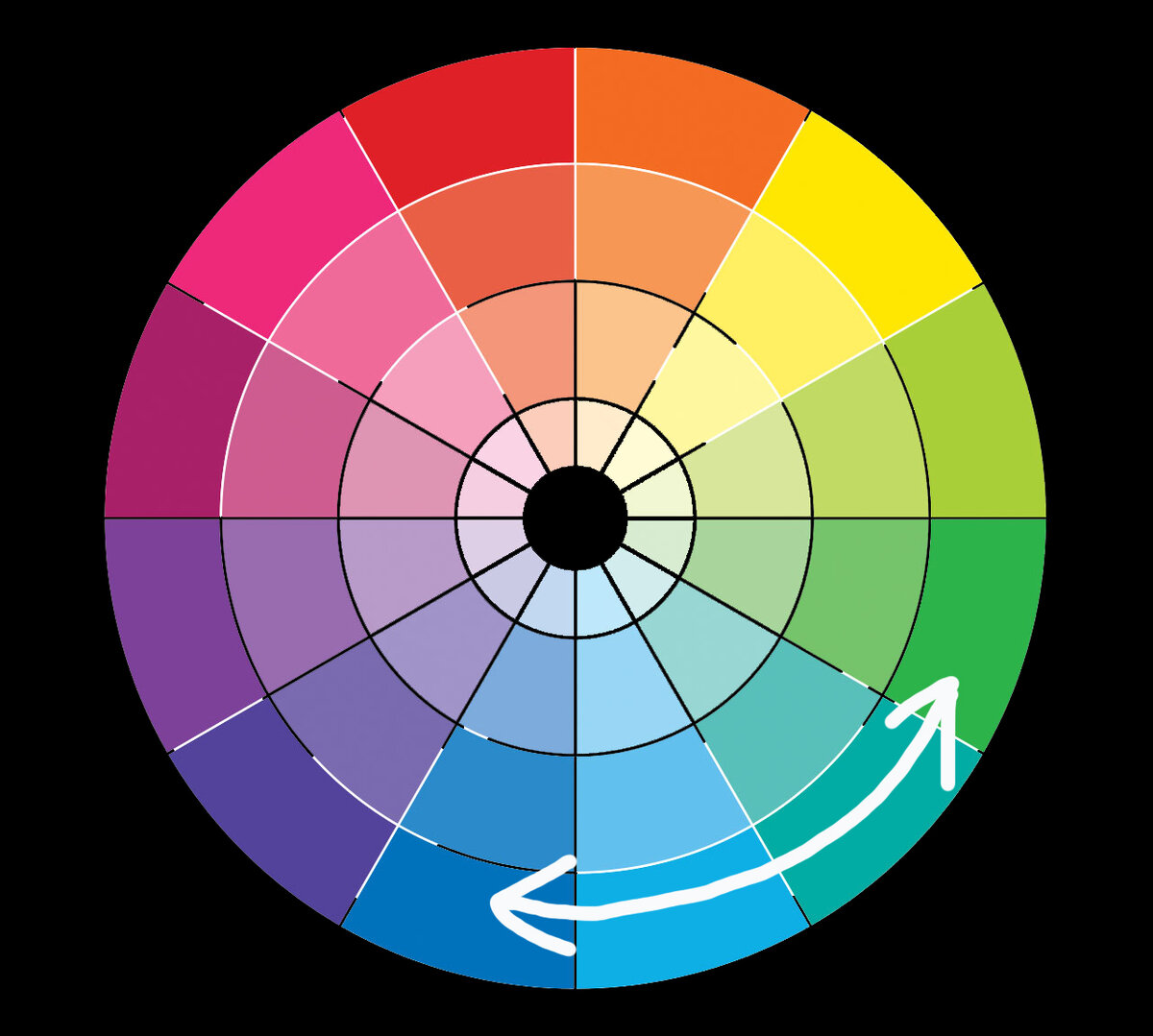 Противоположный цвет розовому цвету. Цветовой круг Делакруа. Цветовой круг Иттена 12 цветов. Цветовой круг Иттена сочетание цветов. Цветовой круг Иттена противоположные цвета.