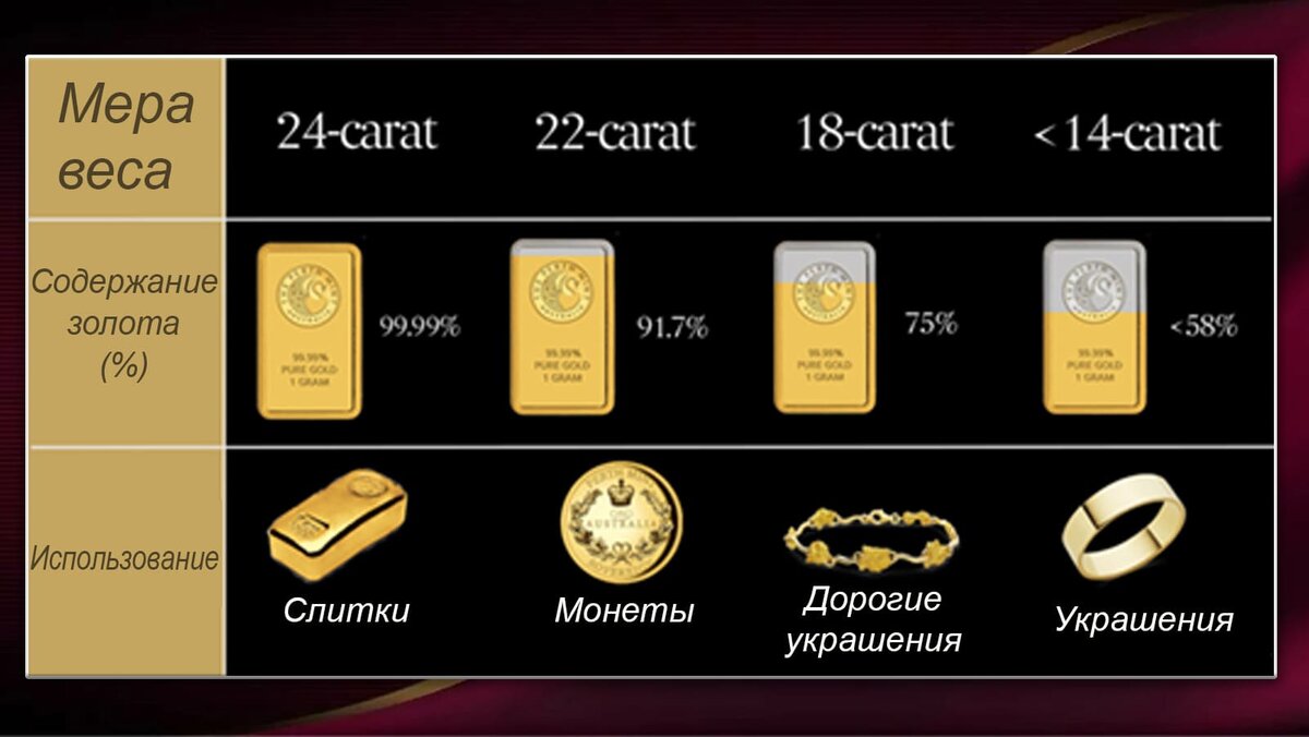 Золото в таблице. Караты золота. Золото 24 карата. Караты золота и проба. Золото 24 карата проба.