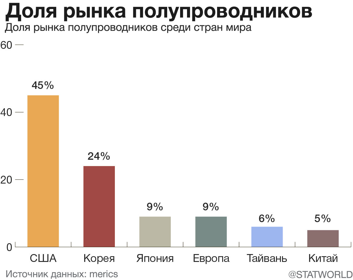 Доля рынка полупроводников