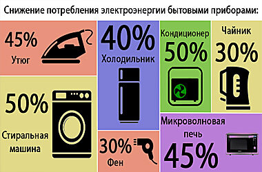 Как сэкономить электроэнергию в частном доме и квартире