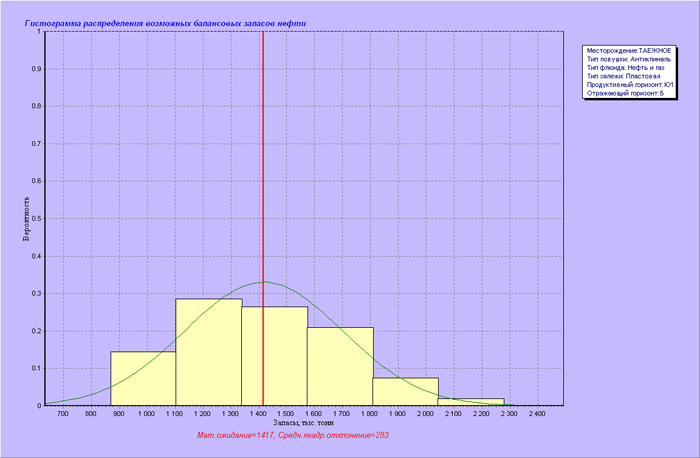 Рис.1. Гистограмма