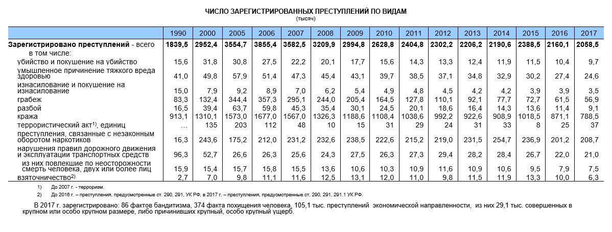 Число зарегистрированных преступлений по годам. Количество зарегистрированных уязвимостей рисунок.