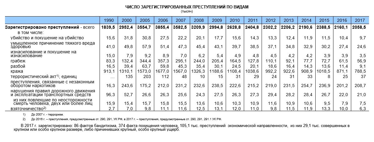 Количество зарегистрированных преступлений