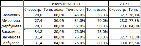 Таблица 1. Общие итоги стрельбы на ЛЧМ и в сезоне 20-21