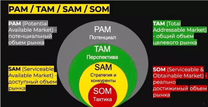 Tam sam som что это. Pam tam Sam som. Tam Sam som рынка мобильных телефонов. Tam/Sam/som рынок образования. Антикафе tam Sam som.