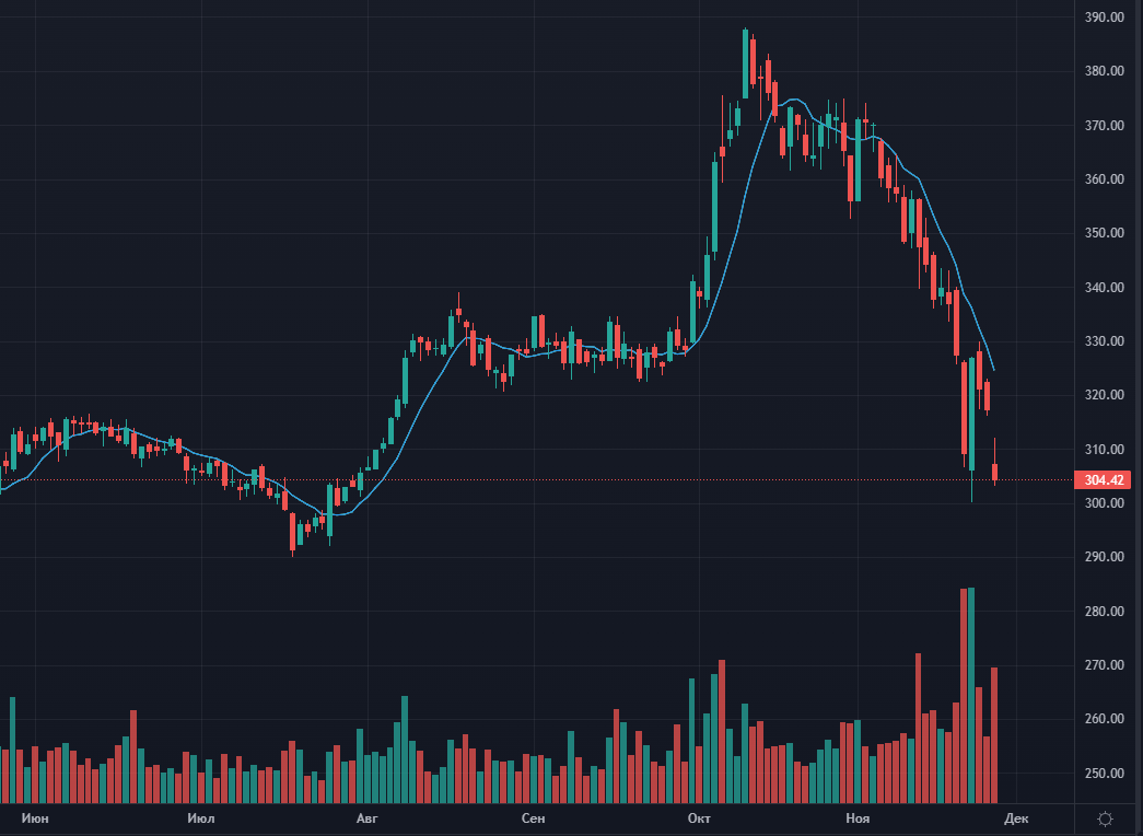 Сбербанк, дневной график. Создано с помощью TradingView