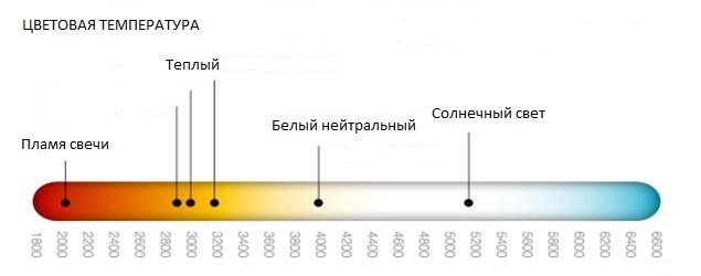 Отредактировал не большую табличку(вариант от 2800К до 3200К на лампах всегда пишется теплый свет)
