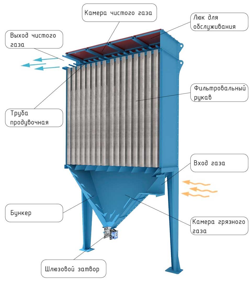 Рукавные фильтры для очистки воздуха: назначение, принцип работы, схема,  характеристики | Компания «Факел» | Дзен