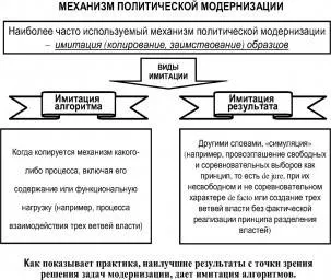 Модернизация схема. Механизмы политической модернизации. Типы политической модернизации. Модернизация схема история. Формы политической модернизации.